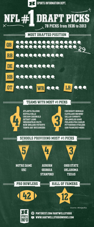 ... , Draft Pick, Nfl, Graphics Design, Infographic, Draft Football