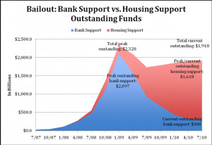Government Housing Bailout