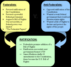Federalist Vs. Anti Federalist T Chart