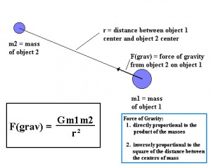 Newtons law of universal gravitation Picture Slideshow