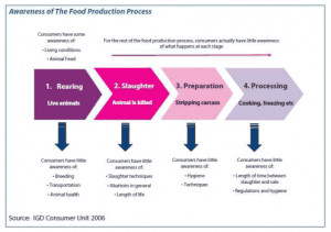 Figure 5: Awareness of the Food Production Process