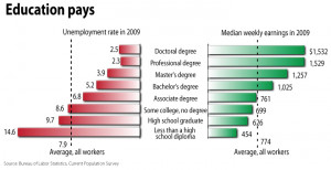 Unemployment and Earnings for Workers 25 and Older by Educational ...