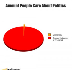 Amount people care about politics