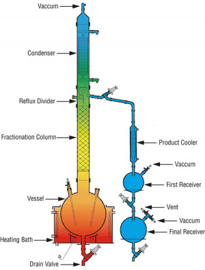fractional distillation assembly on glr