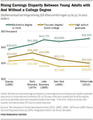 Rising Earnings Disparity Between Young Adults with And Without a ...
