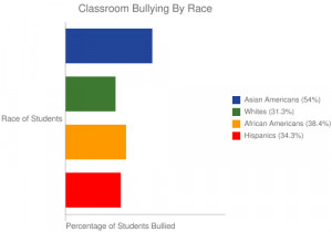 ... bullying from their classmates more than any other racial group