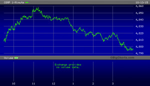 ... , falling from record, but Nasdaq gains: stock market live blog recap