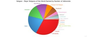 Agnostics and atheists make up a significant portion of the world's ...