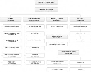 Company Profile Organization Chart Mission, Vision & Values Quality ...