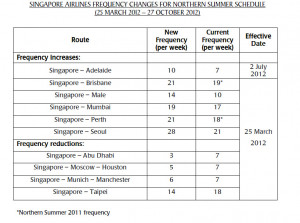 Singapore Airline Flight Information