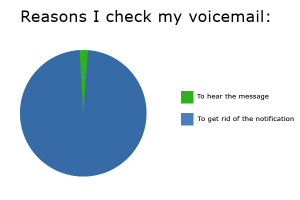 Problem: I'd rather be raked over coals than listen to my voicemails ...