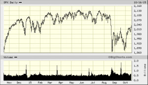 big.chart?nosettings=1&symb=SPX&uf=0&type=2&size=2&sid=3377&style=320 ...