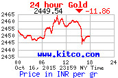 gold price in btc price in bitcoins gold investment news