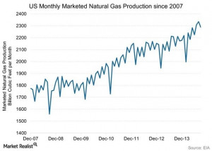 Weather and natural gas production work together to set prices