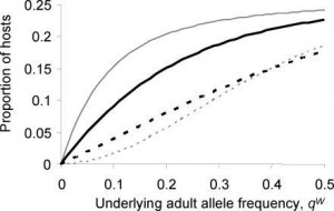 ... lines). Model outcomes are compared for two hypothetical parasite