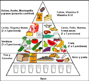 Piramide de los alimentos