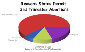 reasons states permit third trimester abortions