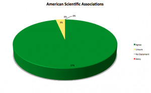 American Scientific Associations