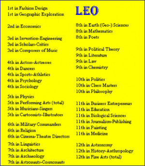 Leo Birthdays ~ Rank of Sign by Field of Fame of Famous People - hello ...