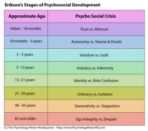 Erik Erikson’s Eight Stages of Development