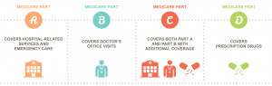 Costs of Medicare Part a Covered Expenses prescription drug in-person