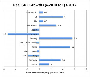 GDP Economics