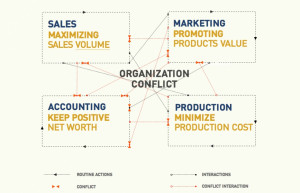 Organization conflict, how to align all departmental goals ...