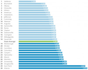 This graph shows the average annual premium in thirty of Georgia's ...