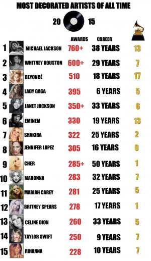 TOP 30 MOST DECORATED ARTISTS OF ALL TIME (2015 Update + Grammy Wins)