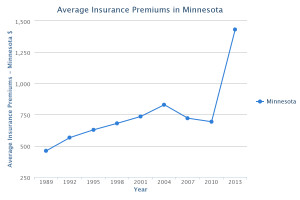 Minnesota Auto Insurance Rates