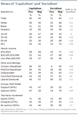 ... Democrats Twice as Likely to Favor Socialism as Americans in General