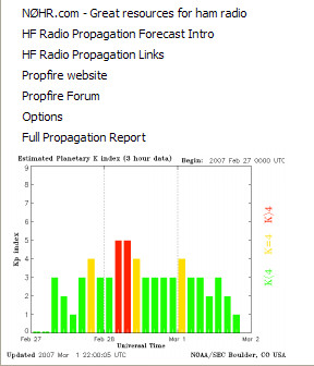 Ham Radio Propagation Charts