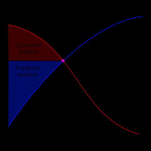 Graph illustrating consumer (red) and producer (blue) surpluses ona ...