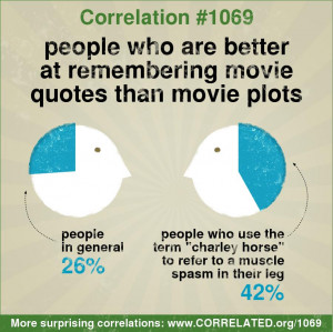 in general 26 percent of people are better at remembering movie quotes ...