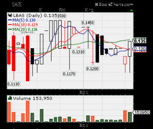LBAS, LBAS Stock, OTC LBAS, LBAS Stock Quote, $LBAS, #LBAS, LBAS ...