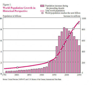 Human Population Grows