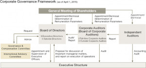 Corporate Governance Framework (As of April 1,2015)