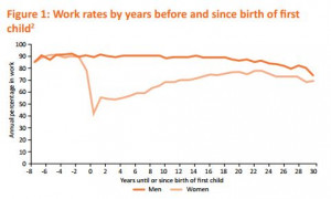 This chart shows why affordable childcare matters: