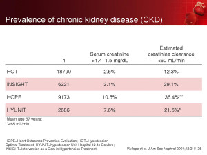 Prevalence of chronic kidney disease (top) and microalbuminuria ...