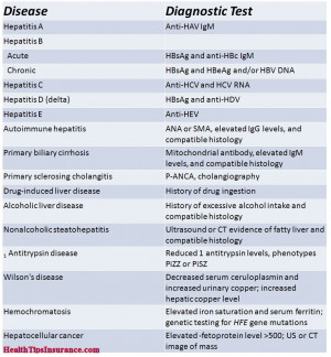 Important Diagnostic Tests In Common Liver Diseases