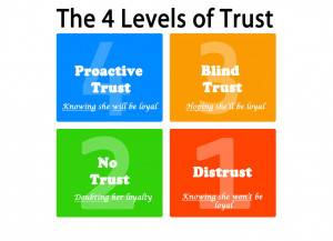 Distrust – Do you KNOW that she won’t be loyal?