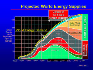 earth energy resources projected world energy supplies chart 500x375