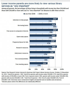 ... parents are more likely to view library services as very important