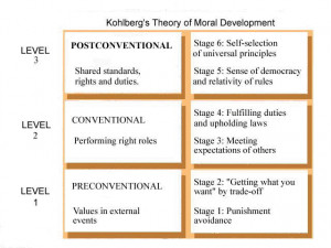 Classroom Management & Kohlberg’s Stages of Moral Development