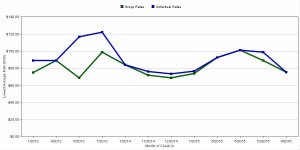 Seasonality and Projections at Hampton Inn Central Air Force Academy