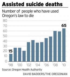 Assisted suicide deaths in Oregon