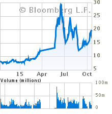 Current Stock Chart for HENAN HUANGHE WHIRLWIND CO-A (600172)