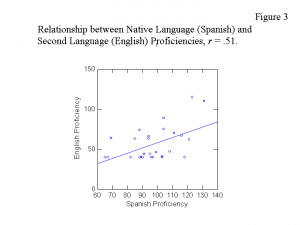 ... predictive power of native language proficiency in english language