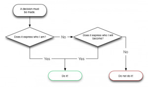 created this diagram to outline the CWG perspective on decision ...