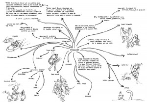 Visual mind map about folklore.